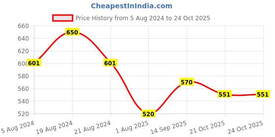 myntra.com SHOWOFF Mandarin Collar Floral Printed Straight Kurta showoff Price History Graph from 5 Aug 2024 to 24 Oct 2025