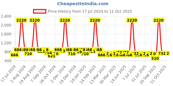 myntra.com SHOWOFF Mandarin Collar Kurta showoff Price History Graph from 17 Jul 2024 to 11 Oct 2025