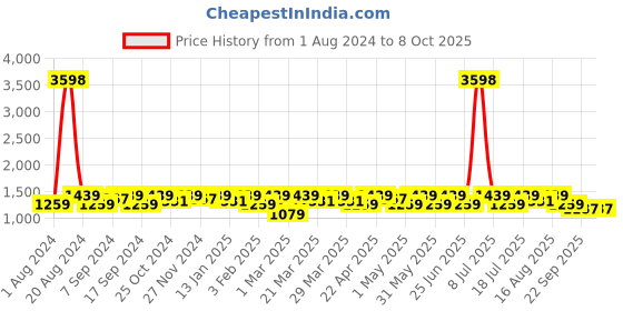 myntra.com SHOWOFF Mandarin Collar Nehru Jacket showoff Price History Graph from 1 Aug 2024 to 8 Oct 2025