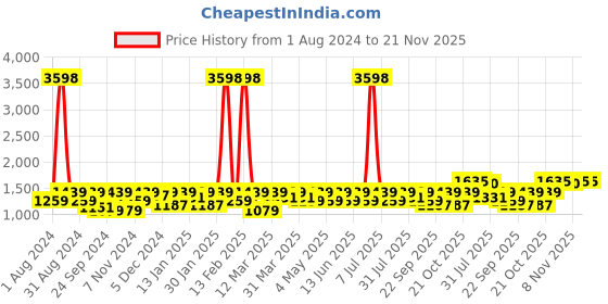 myntra.com SHOWOFF Mandarin Collar Nehru Jackets showoff Price History Graph from 1 Aug 2024 to 20 Nov 2025