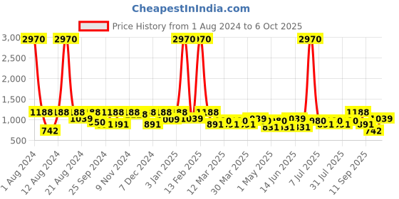 myntra.com SHOWOFF Mandarin Collar Nehru Jackets showoff Price History Graph from 1 Aug 2024 to 6 Oct 2025
