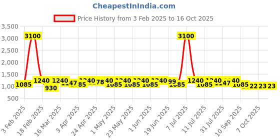 myntra.com SHOWOFF Mandarin Collar Nehru Jackets showoff Price History Graph from 3 Feb 2025 to 15 Oct 2025