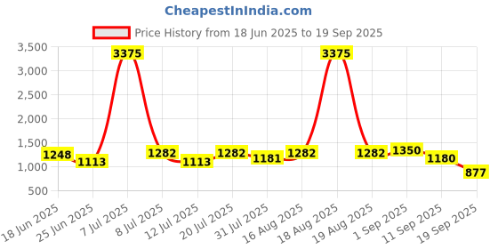 myntra.com SHOWOFF Mandarin Collar Raw Silk Kurta showoff Price History Graph from 18 Jun 2025 to 19 Sep 2025