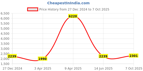 myntra.com SHOWOFF Mandarin Collar Regular Thread Work Kurta With Trousers showoff Price History Graph from 27 Dec 2024 to 7 Oct 2025