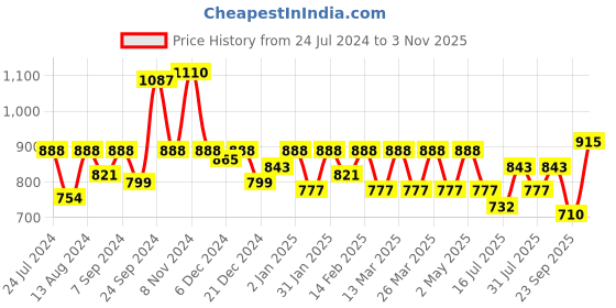 myntra.com SHOWOFF Mandarin Collar Roll-Up Sleeves Cotton Kurta showoff Price History Graph from 24 Jul 2024 to 3 Nov 2025