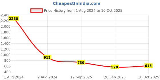 myntra.com SHOWOFF Mandarin Collar Roll-Up Sleeves Cotton Pathani Kurta showoff Price History Graph from 1 Aug 2024 to 10 Oct 2025