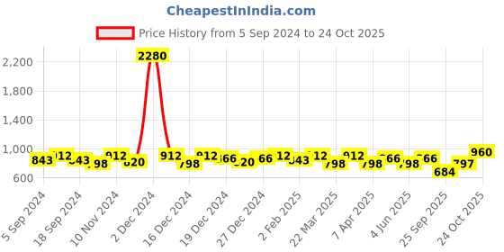 myntra.com SHOWOFF Mandarin Collar Roll-Up Sleeves Kurta showoff Price History Graph from 5 Sep 2024 to 24 Oct 2025