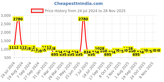 myntra.com SHOWOFF Mandarin Collar Roll Up Sleeves Straight Kurta showoff Price History Graph from 24 Jul 2024 to 28 Nov 2025