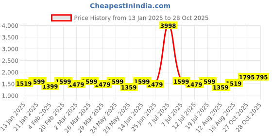 myntra.com SHOWOFF Mandarin Collar Sequinned A-Line Kurta With Palazzos showoff Price History Graph from 13 Jan 2025 to 28 Oct 2025