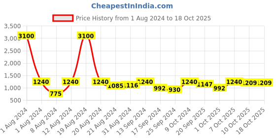 myntra.com SHOWOFF Mandarin Collar Slim-Fit Nehru Jackets showoff Price History Graph from 1 Aug 2024 to 18 Oct 2025