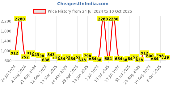 myntra.com SHOWOFF Mandarin Collar Straight Kurta showoff Price History Graph from 24 Jul 2024 to 10 Oct 2025