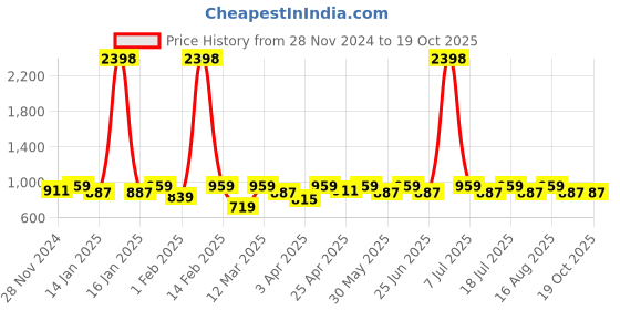 myntra.com SHOWOFF Mandarin Collar Straight Kurta showoff Price History Graph from 28 Nov 2024 to 18 Oct 2025