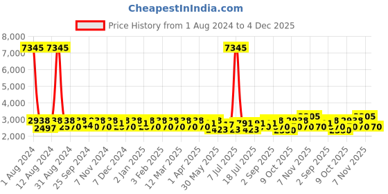 myntra.com SHOWOFF Mandarin Collar Water Resistant Bomber Jacket showoff Price History Graph from 1 Aug 2024 to 4 Dec 2025