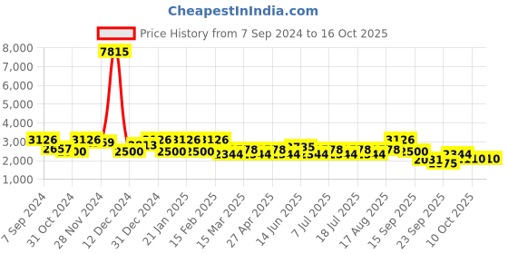 myntra.com SHOWOFF Maroon Kurta with Trousers & With Dupatta showoff Price History Graph from 7 Sep 2024 to 15 Oct 2025
