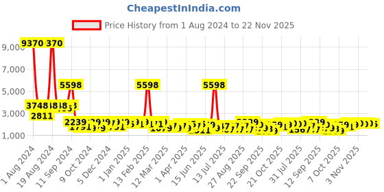 myntra.com SHOWOFF Maroon Solid Capri Jumpsuit showoff Price History Graph from 1 Aug 2024 to 22 Nov 2025