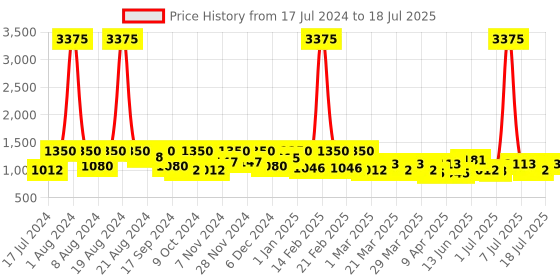 myntra.com SHOWOFF Mauve & Black Printed Basic Jumpsuit showoff Price History Graph from 17 Jul 2024 to 11 Jul 2025