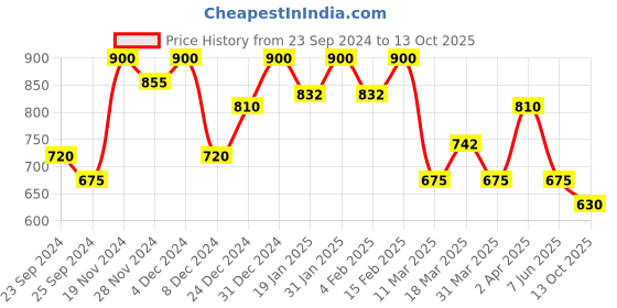 myntra.com SHOWOFF Mauve & Black Tropical Printed Crepe Wrap Crop Top showoff Price History Graph from 23 Sep 2024 to 13 Oct 2025