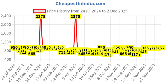 myntra.com SHOWOFF Mauve Animal Print Keyhole Neck Crepe Styled Back Crop Top showoff Price History Graph from 24 Jul 2024 to 2 Dec 2025