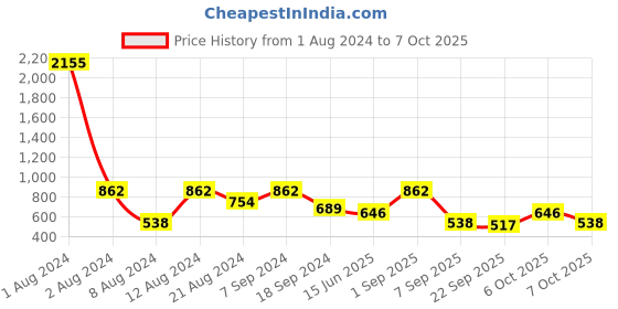 myntra.com SHOWOFF Mauve Cinched Waist Top showoff Price History Graph from 1 Aug 2024 to 7 Oct 2025