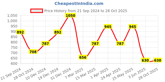 myntra.com SHOWOFF Mauve Extended Sleeves Crepe Cinched Waist Top showoff Price History Graph from 21 Sep 2024 to 28 Oct 2025