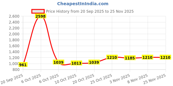 myntra.com SHOWOFF Men Abstract Printed Casual Shirt showoff Price History Graph from 20 Sep 2025 to 24 Nov 2025