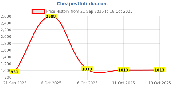 myntra.com SHOWOFF Men Abstract Printed Casual Shirt showoff Price History Graph from 21 Sep 2025 to 17 Oct 2025