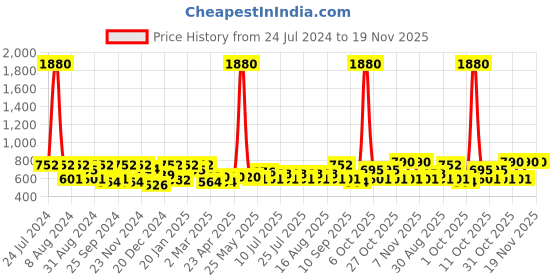 myntra.com SHOWOFF Men Abstract Printed Mid Rise Cotton Shorts showoff Price History Graph from 24 Jul 2024 to 19 Nov 2025