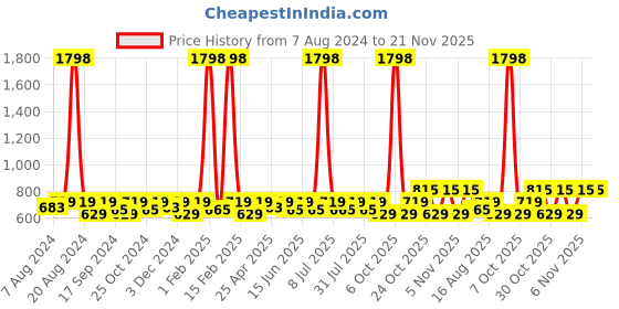 myntra.com SHOWOFF Men Abstract Printed Slim Fit Low-Rise Cotton Shorts showoff Price History Graph from 7 Aug 2024 to 20 Nov 2025