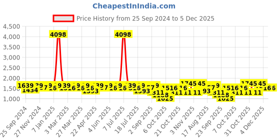 myntra.com SHOWOFF Men Acrylic Windcheater Bomber Jacket showoff Price History Graph from 25 Sep 2024 to 5 Dec 2025