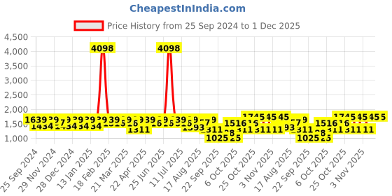 myntra.com SHOWOFF Men Acrylic Windcheater Bomber Jacket showoff Price History Graph from 25 Sep 2024 to 30 Nov 2025