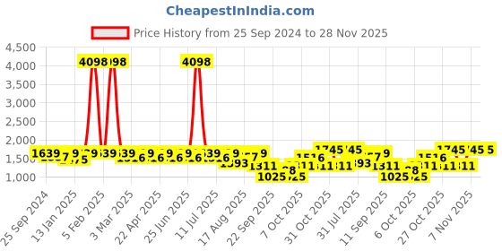 myntra.com SHOWOFF Men Acrylic Windcheater Bomber Jacket showoff Price History Graph from 25 Sep 2024 to 28 Nov 2025