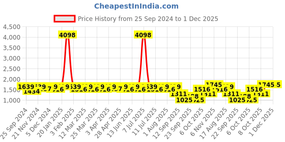 myntra.com SHOWOFF Men Acrylic Windcheater Bomber Jacket showoff Price History Graph from 25 Sep 2024 to 1 Dec 2025