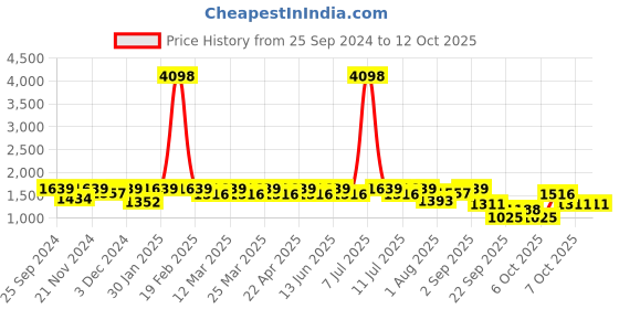 myntra.com SHOWOFF Men Acrylic Windcheater Bomber Jacket showoff Price History Graph from 25 Sep 2024 to 4 Oct 2025
