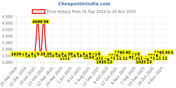 myntra.com SHOWOFF Men Acrylic Windcheater Bomber Jacket showoff Price History Graph from 25 Sep 2024 to 28 Nov 2025