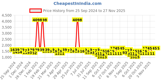 myntra.com SHOWOFF Men Acrylic Windcheater Bomber Jacket showoff Price History Graph from 25 Sep 2024 to 27 Nov 2025
