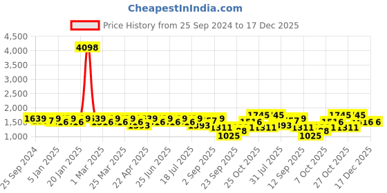 myntra.com SHOWOFF Men Acrylic Windcheater Bomber Jacket showoff Price History Graph from 25 Sep 2024 to 17 Dec 2025