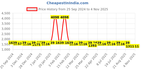myntra.com SHOWOFF Men Acrylic Windcheater Bomber Jacket showoff Price History Graph from 25 Sep 2024 to 2 Nov 2025