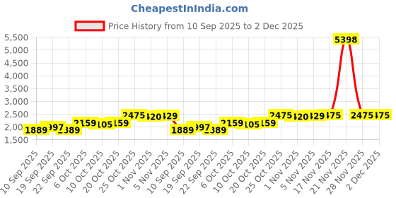 myntra.com SHOWOFF Men Beige Solid Single-Breasted Slim Fit Blazer With Notched Lapel showoff Price History Graph from 10 Sep 2025 to 1 Dec 2025