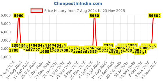 myntra.com SHOWOFF Men Beige Solid Slim Fit Nehru Jackets with Pocket Square showoff Price History Graph from 7 Aug 2024 to 23 Nov 2025