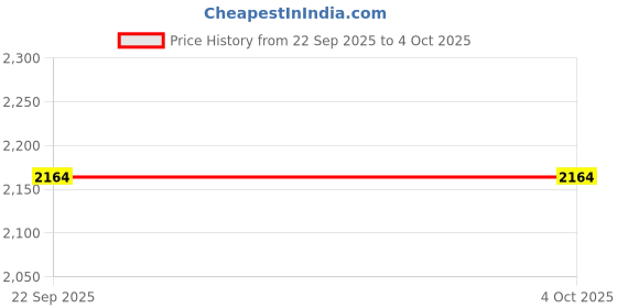 myntra.com SHOWOFF Men Beige Typography Ribbed Round Neck Sweater showoff Price History Graph from 22 Sep 2025 to 4 Oct 2025
