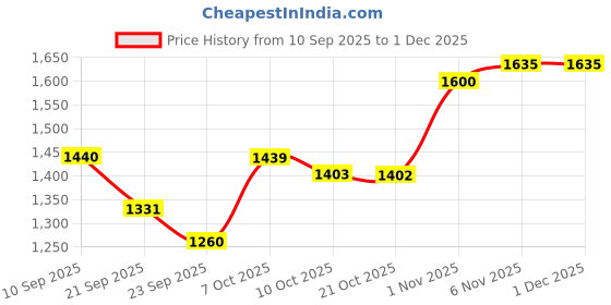 myntra.com SHOWOFF Men Black & Cream Striped Pullover Sweaters showoff Price History Graph from 10 Sep 2025 to 30 Nov 2025