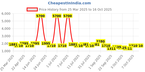 myntra.com SHOWOFF Men Black & Red Typography Printed Pullover showoff Price History Graph from 25 Mar 2025 to 16 Oct 2025