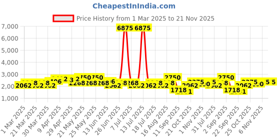 myntra.com SHOWOFF Men Black & White Printed Single-Breasted Blazer showoff Price History Graph from 1 Mar 2025 to 20 Nov 2025