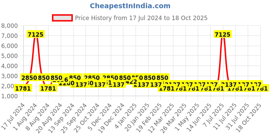 myntra.com SHOWOFF Men Black Bomber with Embroidered Jacket showoff Price History Graph from 17 Jul 2024 to 18 Oct 2025