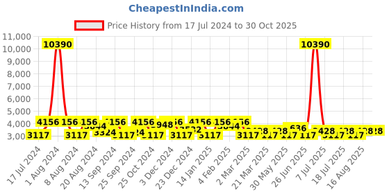 myntra.com SHOWOFF Men Black Checked Tailored Jacket with Patchwork showoff Price History Graph from 17 Jul 2024 to 30 Oct 2025