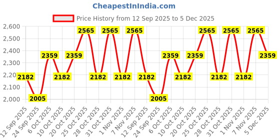 myntra.com SHOWOFF Men Black Cotton Relaxed Fit Low-Rise Jeans showoff Price History Graph from 12 Sep 2025 to 5 Dec 2025