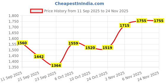 myntra.com SHOWOFF Men Black Hooded Regular Fit Sweatshirt showoff Price History Graph from 11 Sep 2025 to 24 Nov 2025