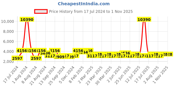 myntra.com SHOWOFF Men Black Padded Jacket showoff Price History Graph from 17 Jul 2024 to 31 Oct 2025