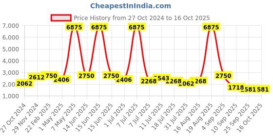 myntra.com SHOWOFF Men Black Printed Single Breasted Blazers showoff Price History Graph from 27 Oct 2024 to 16 Oct 2025