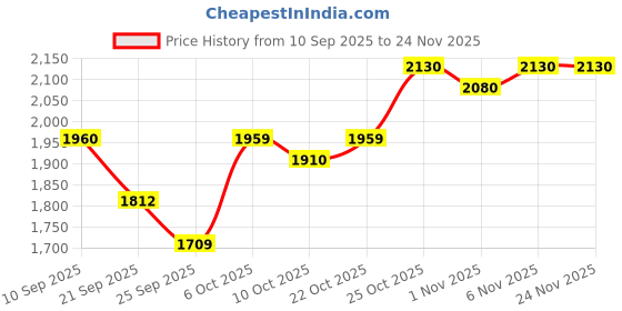myntra.com SHOWOFF Men Black Regular Fit Cotton Regular Trousers showoff Price History Graph from 10 Sep 2025 to 24 Nov 2025